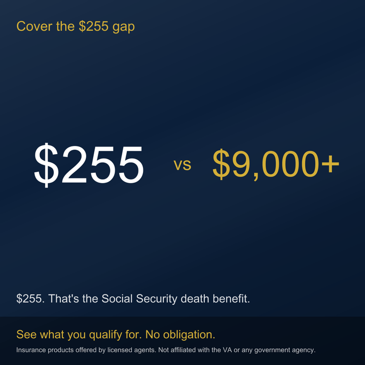 Final-expense 1:1 ad comparing a $9,000 funeral cost to the $255 Social Security death benefit, navy and gold, with a disclaimer footer